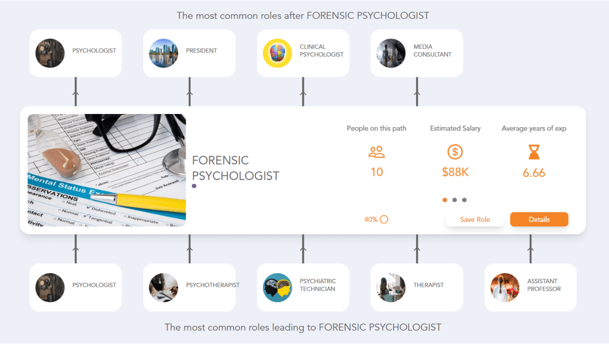 Forensic Psychologist Career Path See the Career Paths People Really Take